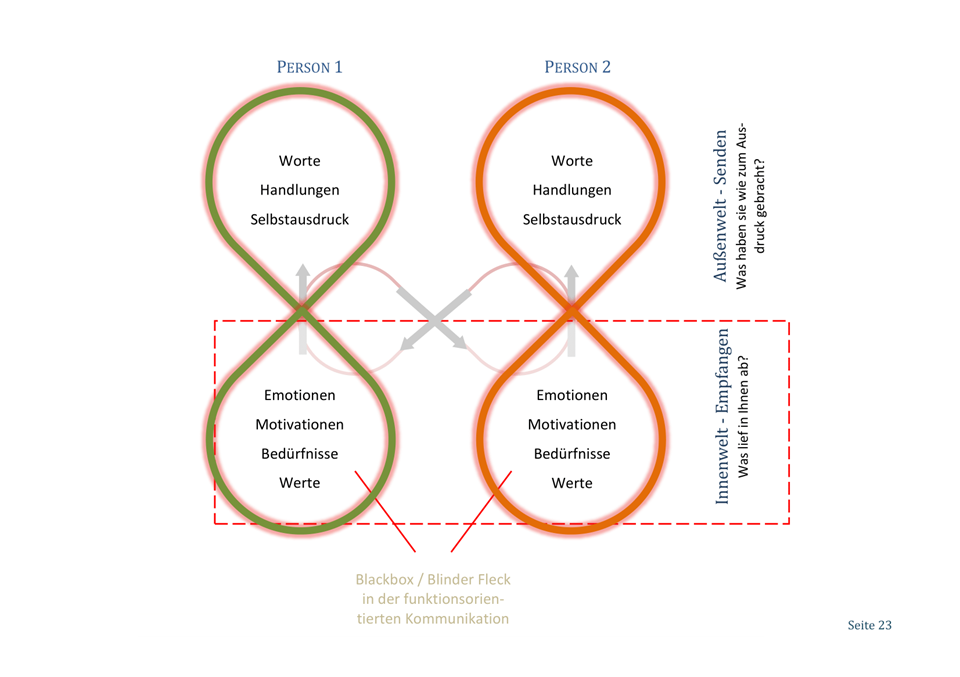 Ebook - Emotionen als Dreh- und Angelpunkt -23