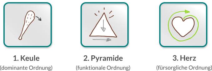 2. Pyramide  (funktionale Ordnung) 3. Herz (fürsorgliche Ordnung) 1. Keule  (dominante Ordnung)